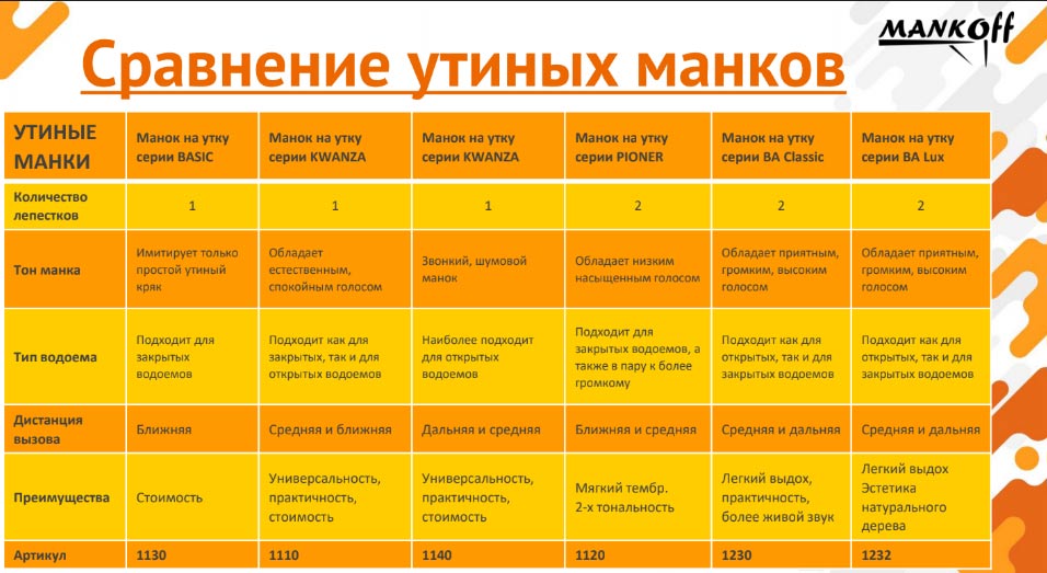 Сравнение манков